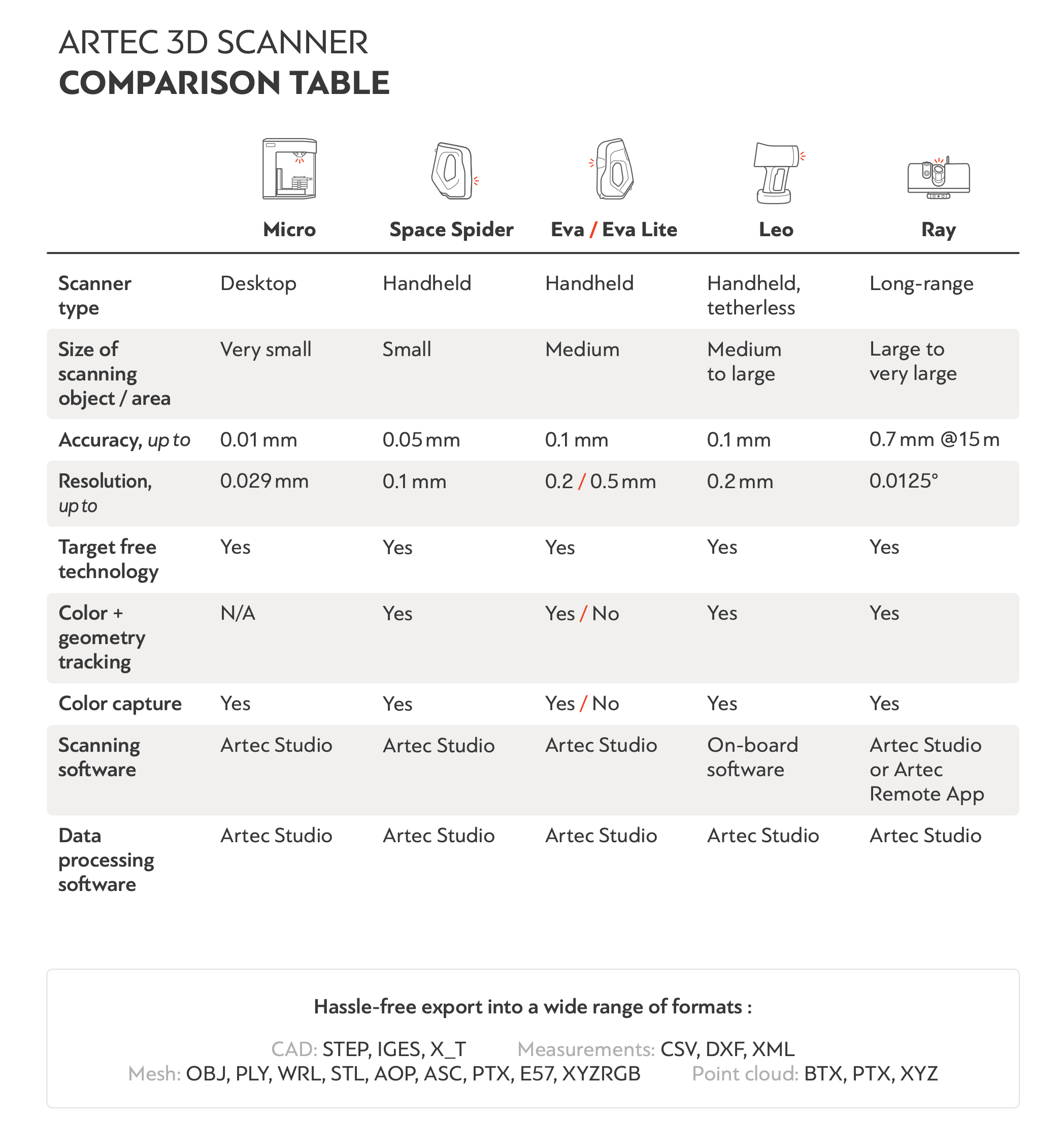 Artec Scanner Comparison Table